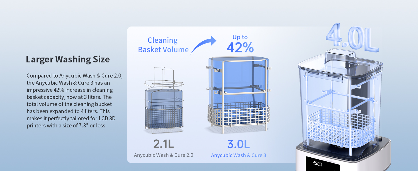 Comparison diagram showing washing machine basket volumes: 2.1L vs 3.0L, with 42% increase indicator and 4.0L capacity reference.