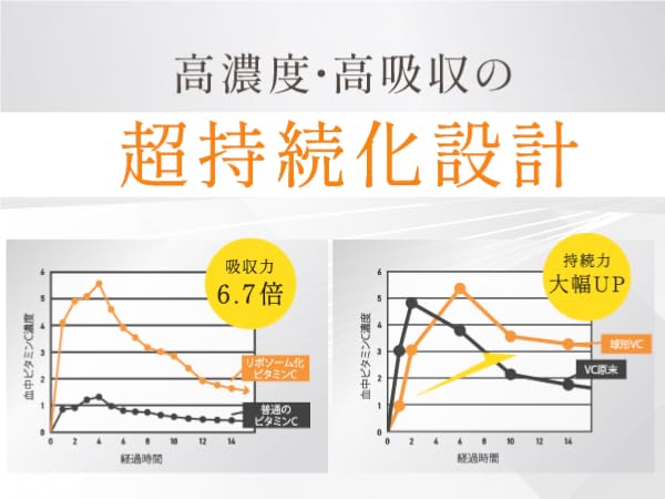 高濃度高吸収
