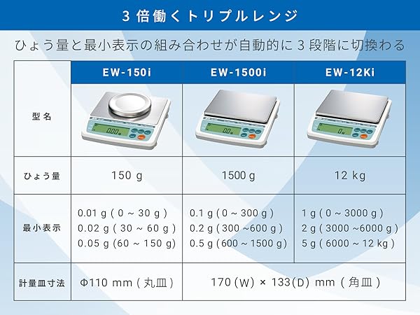 Amazon | A&D トリプルレンジ パーソナル天びん EW-1500i