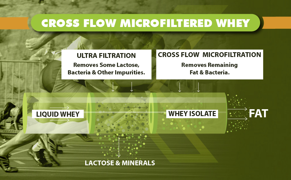 cross flow microfiltered whey
