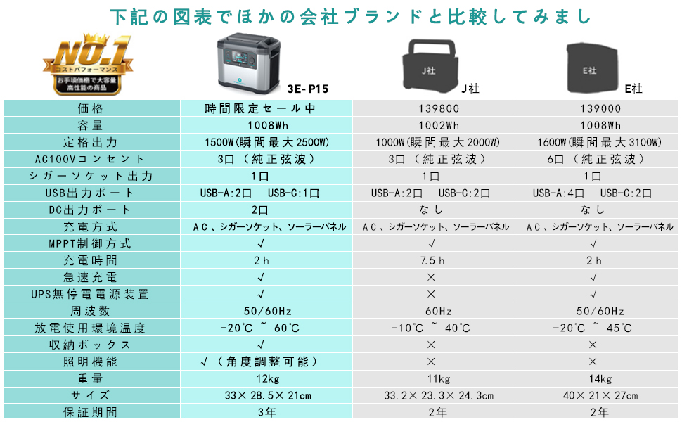 Amazon.co.jp: 3Eポータブル電源大容量急速充電1時間以内に80