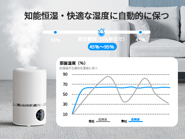 Amazon.co.jp: 加湿器 大容量 4.5L 【2024新技術採用 加熱＆超