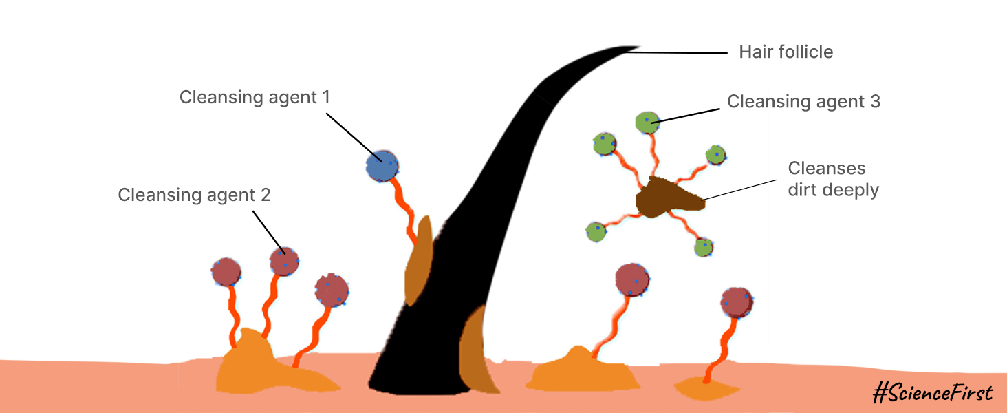 TRI SURFACTANT FORMULA
