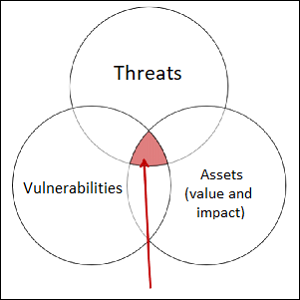 threats vulnerabilities assets