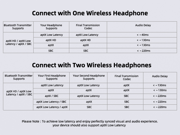 USB Bluetooth 5.2 Audio Transmitter