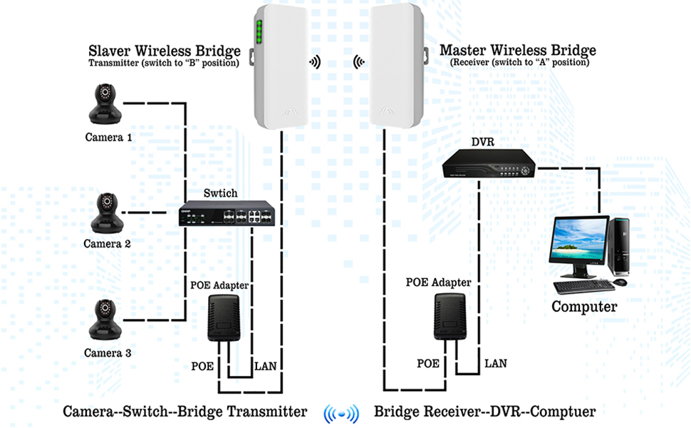 Wireless Bridge,5.8GHz Outdoor Point to Point Access PTP/PTMP Plug