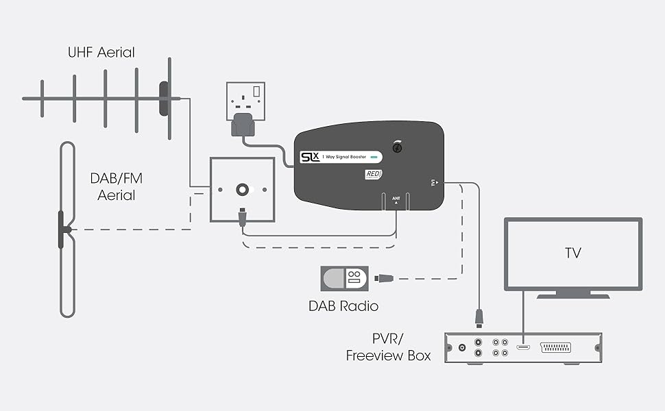 TV Signal Booster Aerial Amplifier, SLx 1 Way Signal Distribution