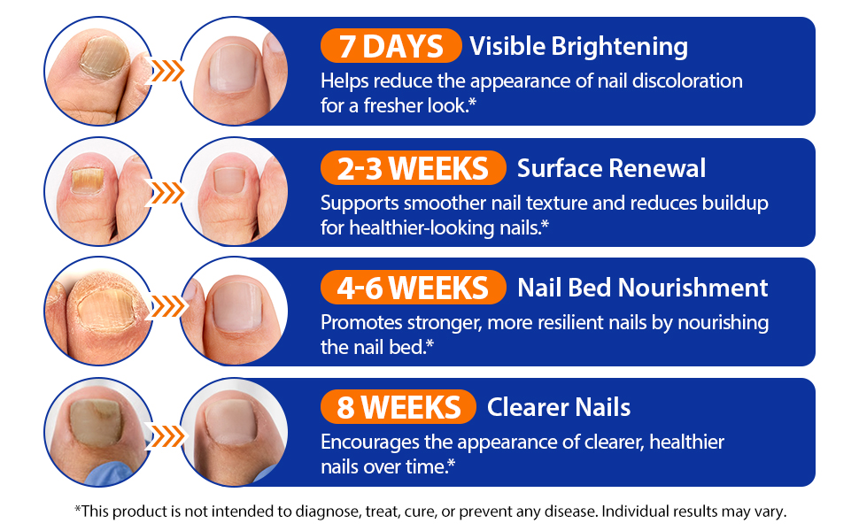 Text reads '7 DAYS Visible Brightening' and '4-6 WEEKS Nail Bed Nourishment'. Before/after comparison images of fingernails showing treatment progress.