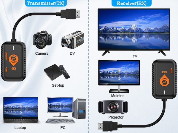 PWAYTEK 5W VTX ワイヤレスHDMIアダプター【新品】 Amazon | 小型ワイヤレスHDMI 収納に便利 無線化 送受信機セット