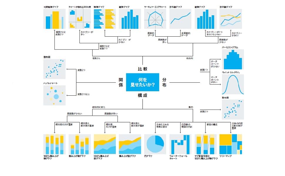 ハーバード・ビジネス・レビュー流 データビジュア