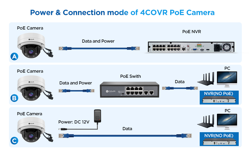 Power & Connection mode of 4COVR PoE Camera