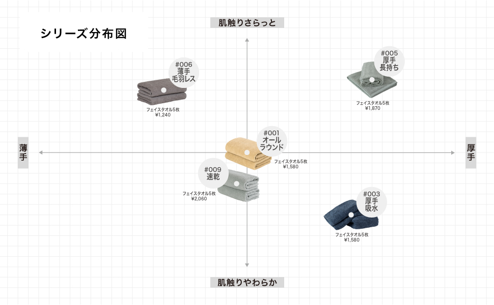 シリーズ分布図