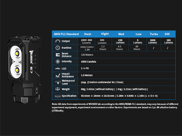 Detailed Parameters