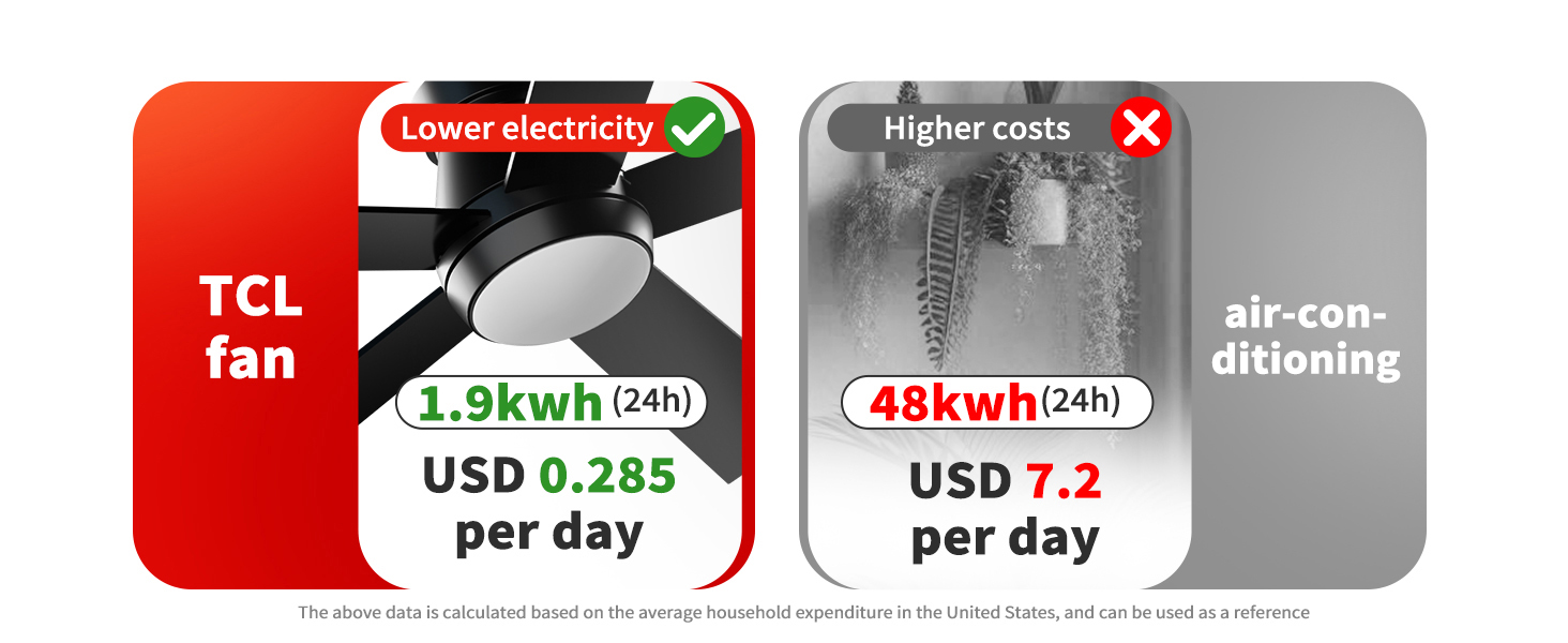 Reduces electricity