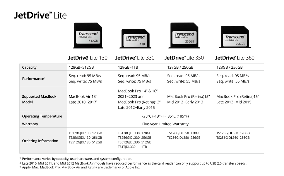 PC周辺機器 Transcend - JetDrive Lite 130 256GB Amazon.com: Transcend 256GB JetDrive Lite 130 Storage