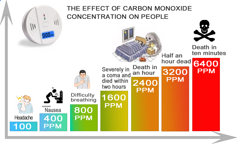 Carbon Monoxide Detector, CO Detectors with LED Indicator & Silence