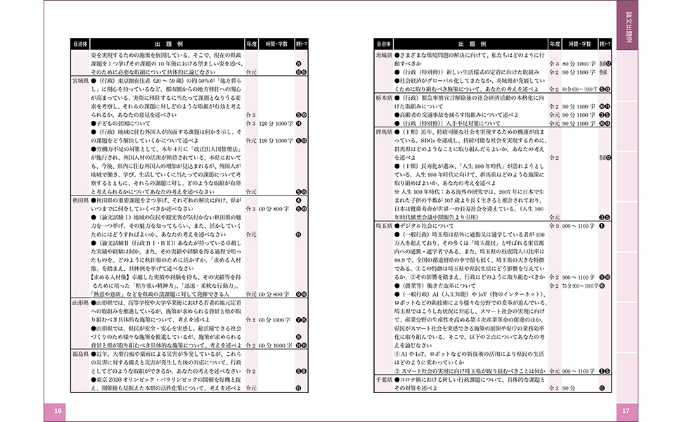 地方上級・国家一般職[大卒]・市役所上・中級 論文試験 頻出
