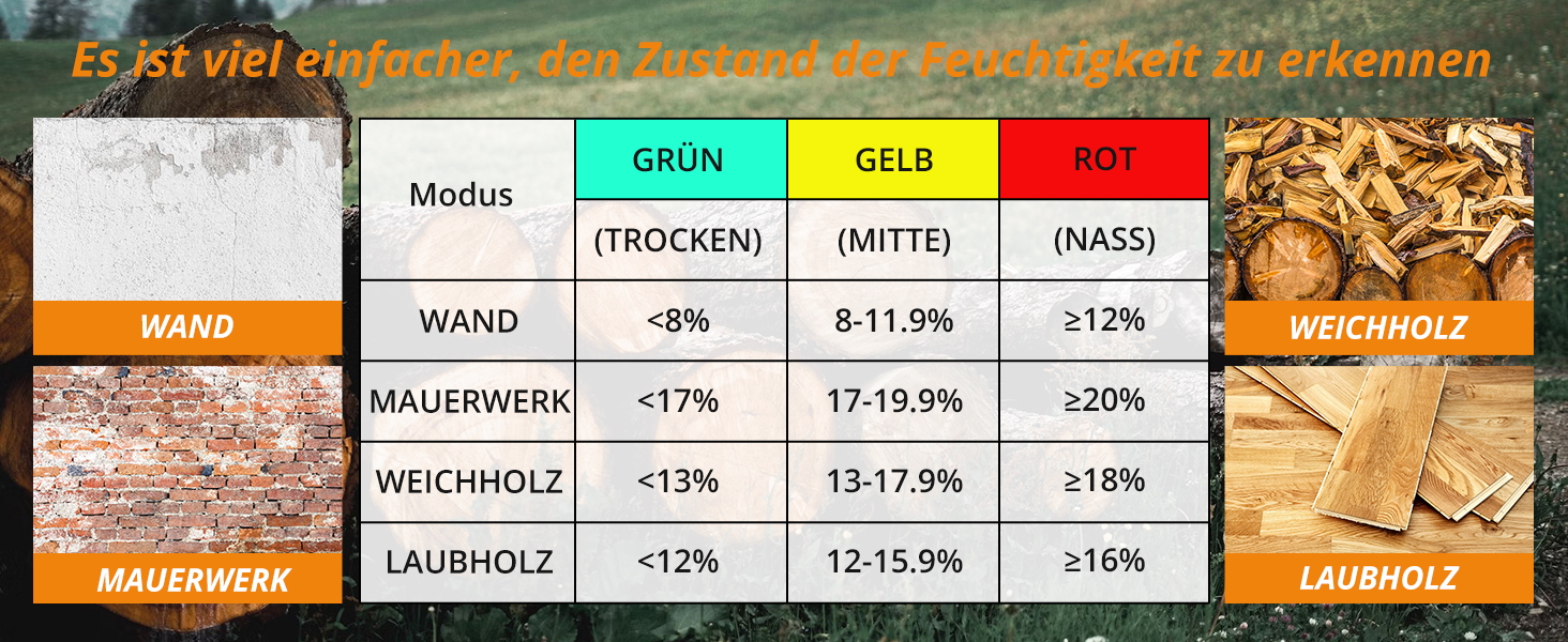 Die Referenztabelle für den Holzfeuchtegehalt zeigt die Prozentsätze für verschiedene Holzarten, einschließlich Weichholz und Hartholz, mit Bereichen von trocken bis nass