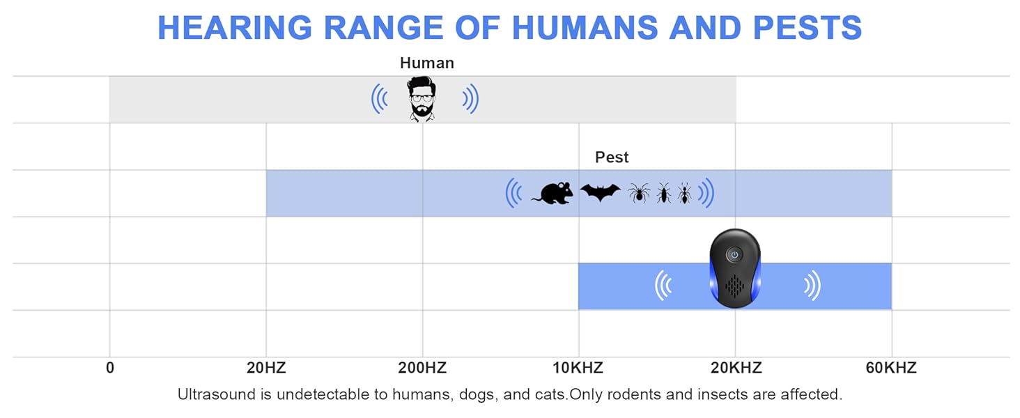 Upgraded Ultrasonic Repeller &amp;amp; Insect Indoor Repeller