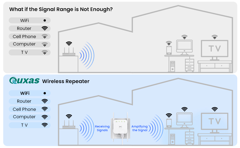It can effectively increase the WiFi coverage area.
