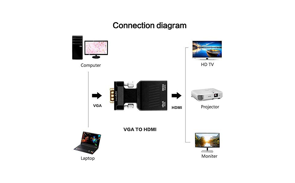 vga to hdmi converter adapter, hd video converter