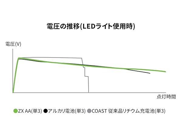 Amazon | COAST (コースト) 単3形 充電池 4本セット ZXAA ZITHION-X