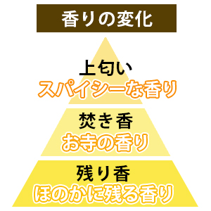 Three types of fragrance: Lingering scent