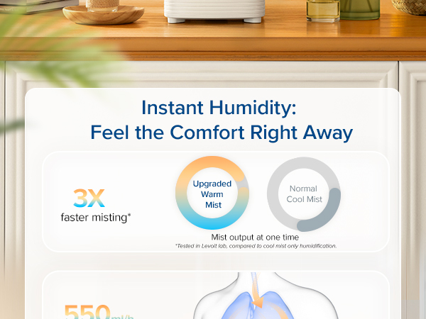 Instant Humidity: Feel Comfort Right Away with 300% faster mist output