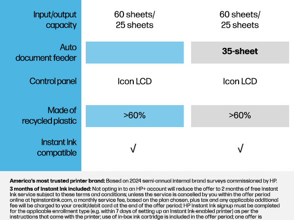 Compare HP DeskJet printers