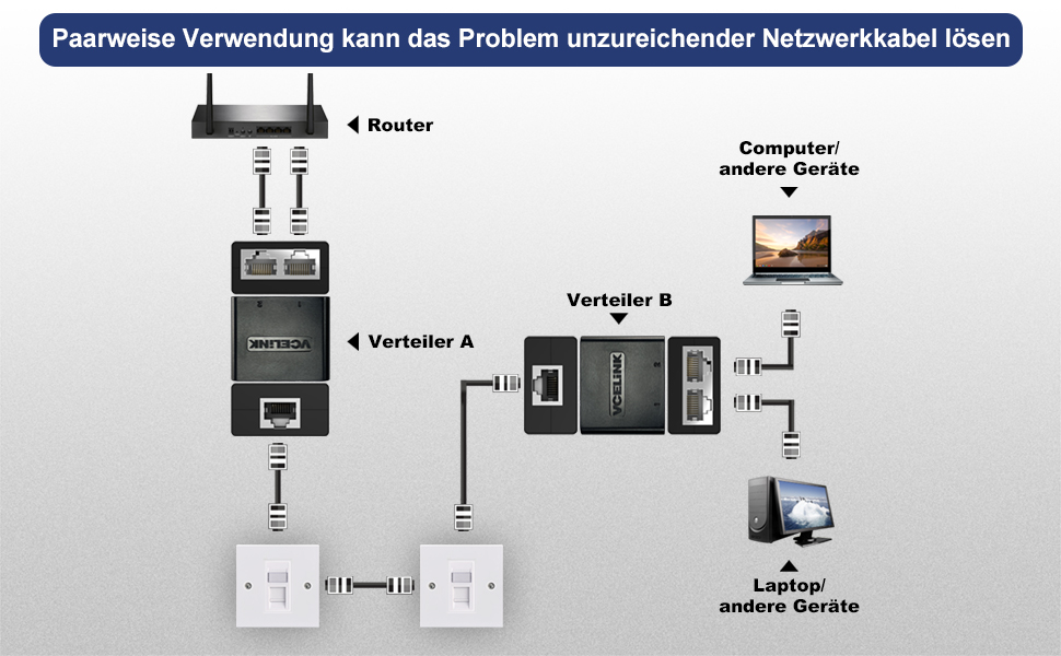 VCELINK Lan Splitter 1 auf 2 Gleichzeitig, Verteiler CAT6 CAT5E CAT5