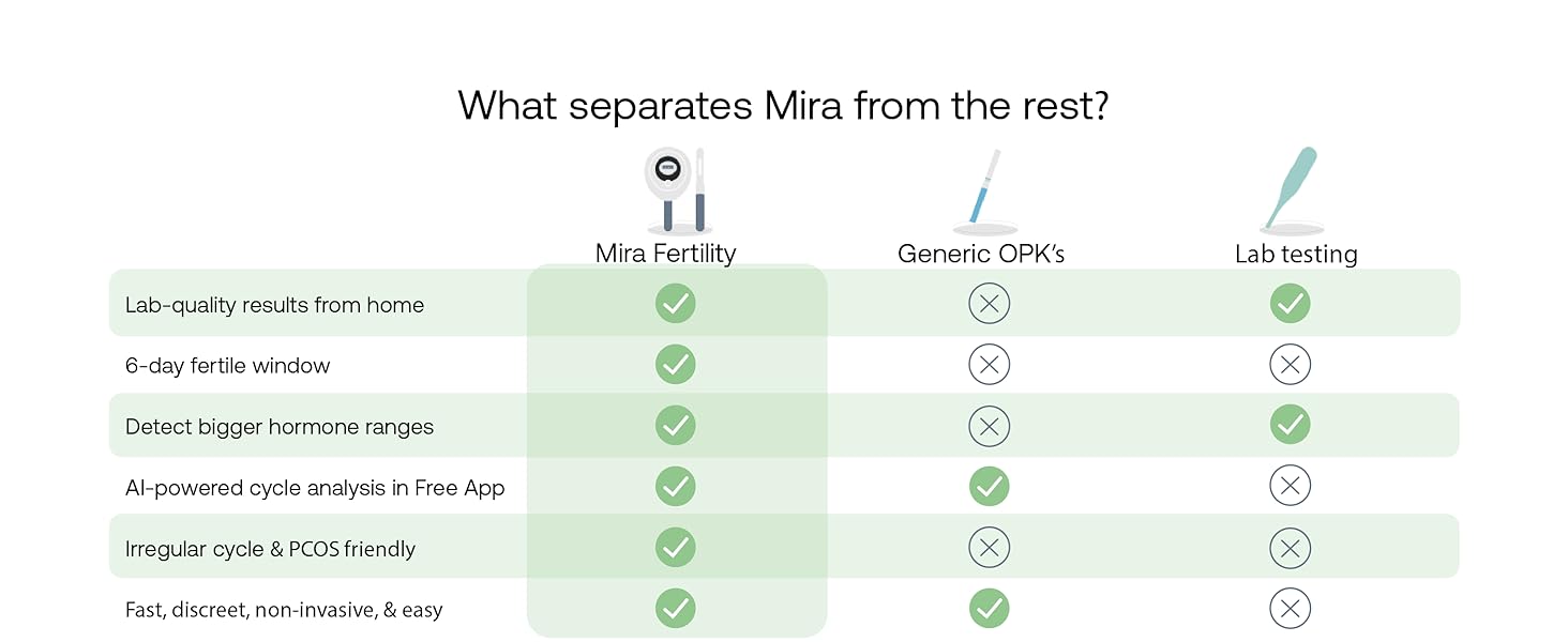 Mira Fertility Starter Kit, MAX Mira Analyzer to Predict