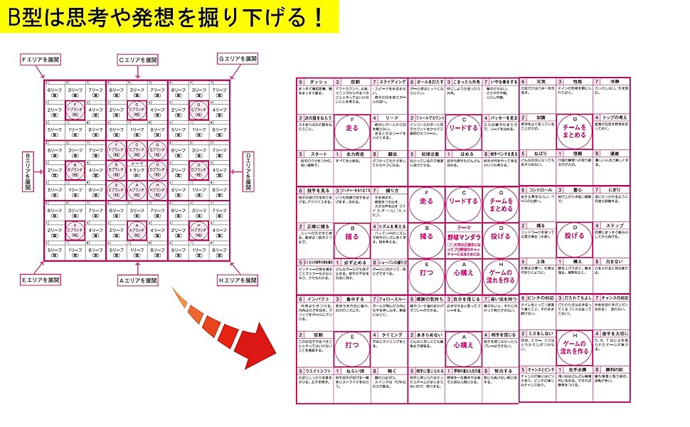 「マンダラ思考」活用講座 DVD マンダラ思考」活用講座 DVD