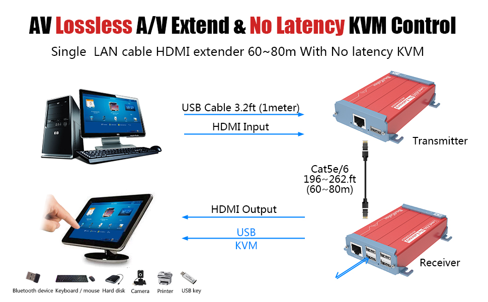 lossless zero latency hdmi kvm usb extender
