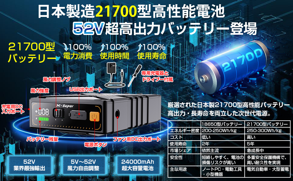 Amazon.co.jp: 【52V超高出力 2025超強風 】作業服 ファン