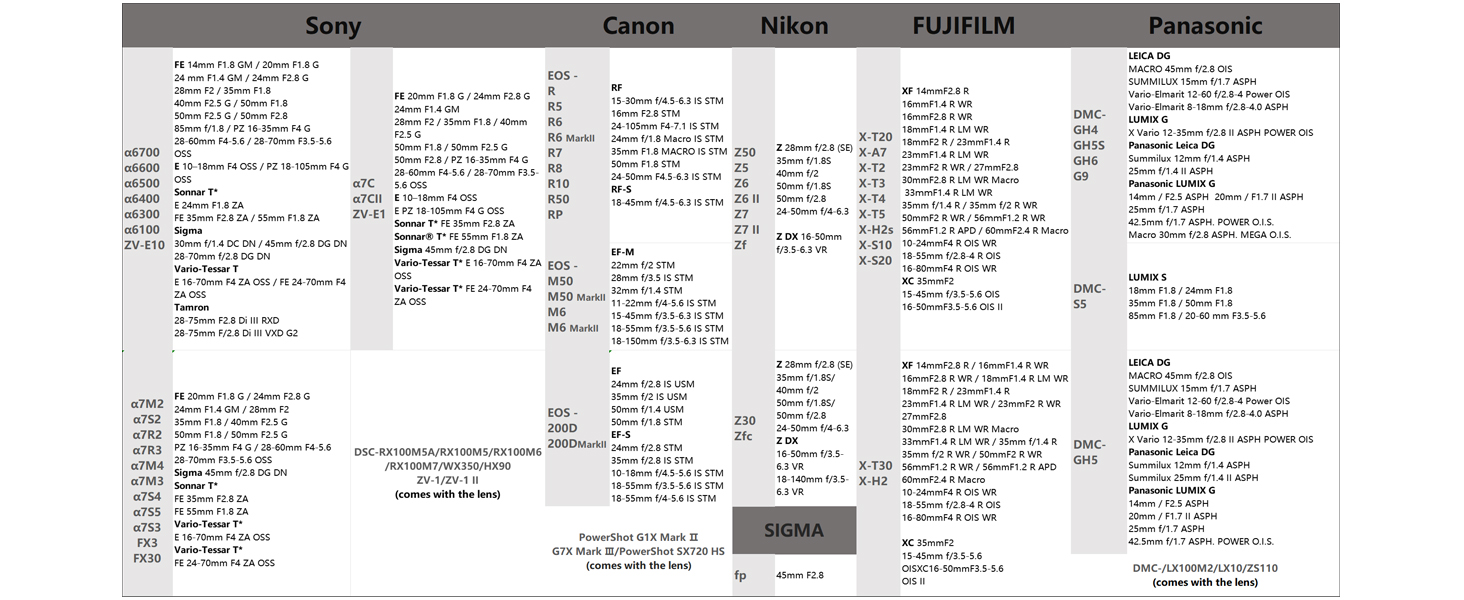 Die Kompatibilitätstabelle zeigt die Spezifikationen für die Kameraobjektivhalterung für Canon-, Nikon-, Fujifilm-, Panasonic- und Sigma-Kamerasysteme, organisiert in Spalten mit detaillierten technischen Informationen