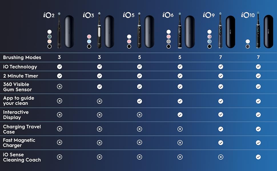Technical comparison chart with multiple columns showing ratings or specifications across various features, displayed in blue and white color scheme