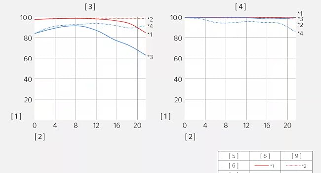 image of MTF chart for Sony lens