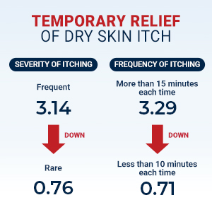 Temporary relief of dry skin itch