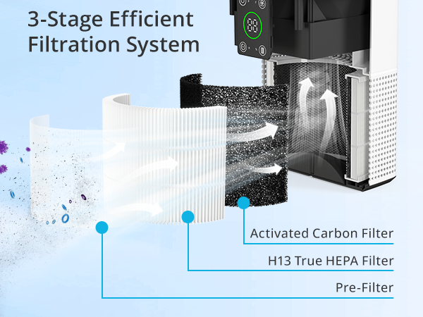 3-Stage Efficient Filtration System
