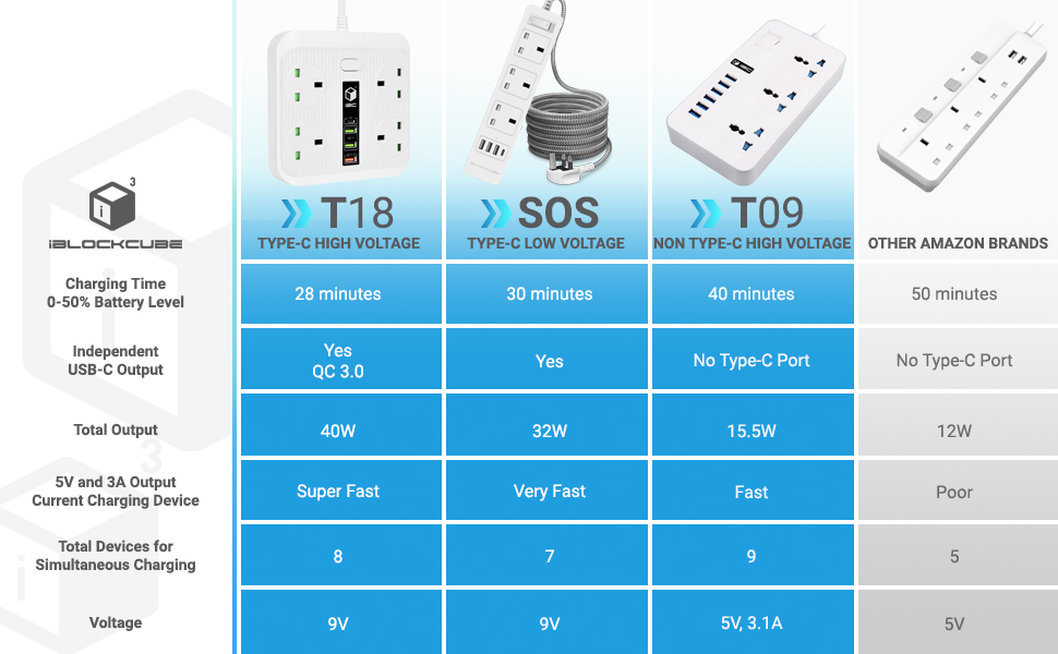 iBlockCube Extension Lead with Fast Charging USB C Slots 3 Meter