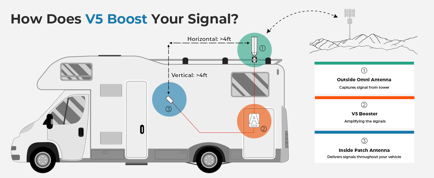 v5 cell phone booster for rv truck with quicker installation