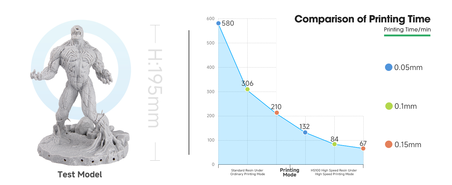 eSUN High Speed 3D Printer Resin, High Precision and Delicate Fast Printing Rapid Photopolymer Resin for UV-Curing 405nm LCD DLP 3D Printers, 1000g Grey 10 HS100 High Speed Resin