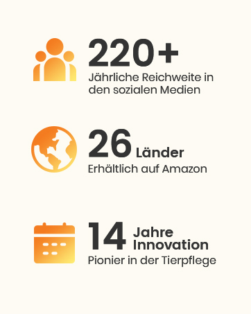 Der Text lautet: „220+ Jährliche Reichweite in den sozialen Medien“, „26 Länder erhältlich auf Amazon“, „14 Jahre Innovation Pionier in der Tierpflege“. Orangefarbene und gelbe Symbole mit Statistiken.