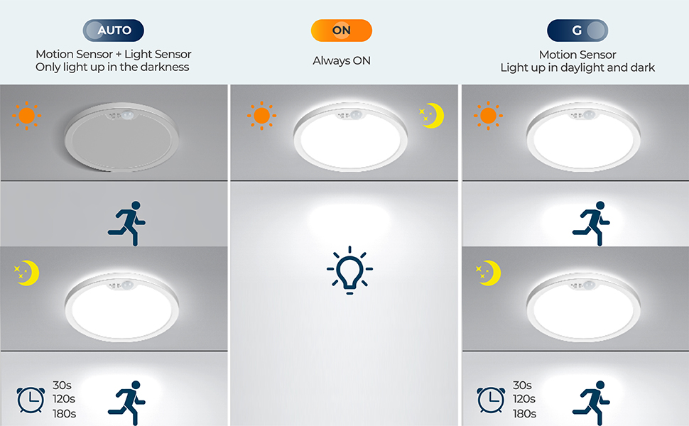 Motion Sensor Ceiling Light Wired, BLNAN 8.7 Inch 3000K 4000K 5000K
