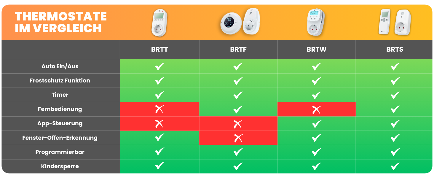Die Vergleichstabelle zeigt die Thermostatfunktionen verschiedener Modelle, wobei grüne Häkchen und rote X-Markierungen die verfügbaren Funktionen anzeigen