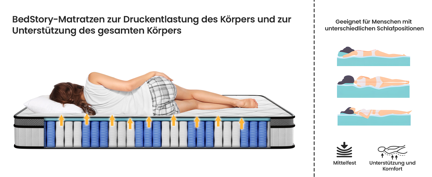 Mattress diagram showing pressure distribution and body support features, with side illustrations demonstrating different sleeping positions.