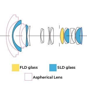 Lens, Construction