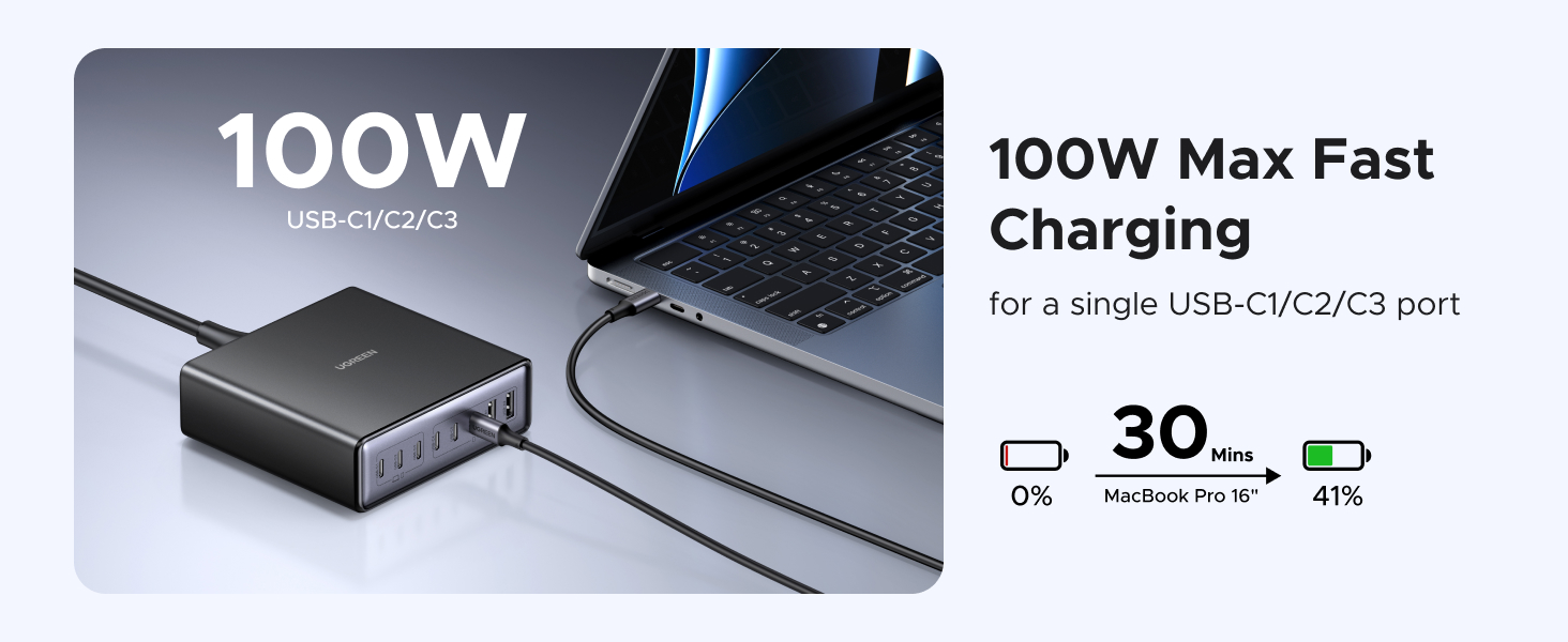 100W USB-C charger connected to laptop. Compact black device with multiple ports. Text indicates fast charging capability and 30% battery increase in short time.
