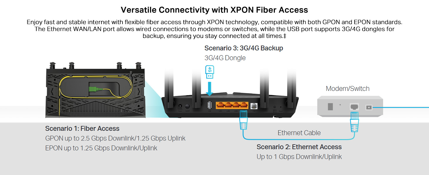 XX530v AX3000 Dual Band WiFi 6 GPON Router