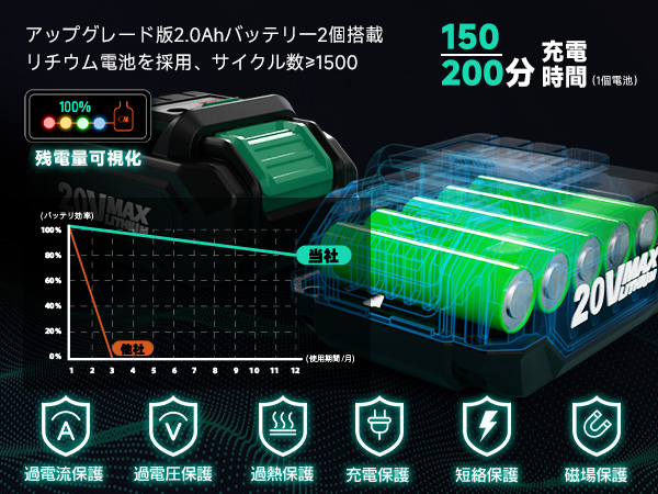Amazon | 【2.0Ahバッテリー2個付き】KIMO 電動ドライバー 電動